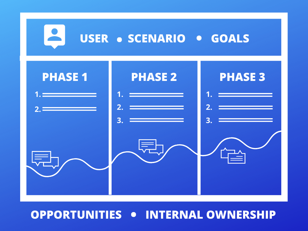 user journey mapping