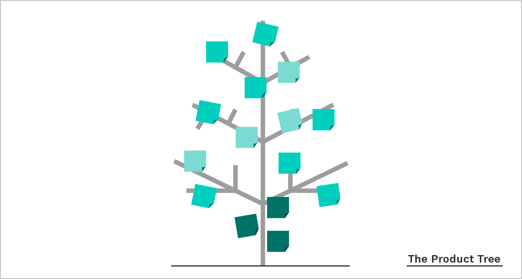 product tree - product prioritization framework