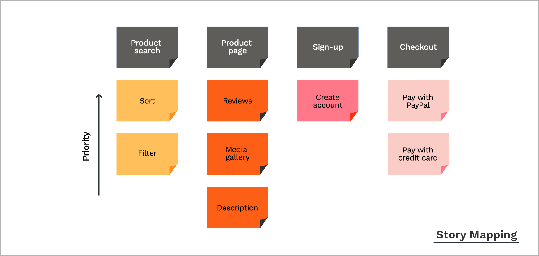 story mapping - product prioritization framework