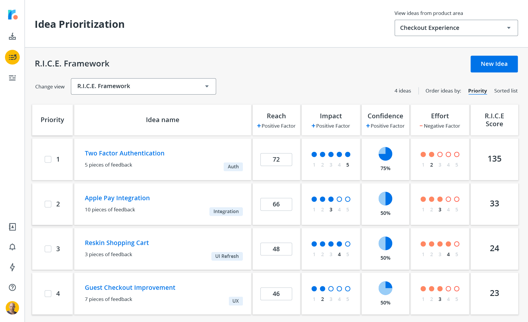 Ideas board showing RICE prioritization model